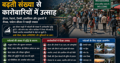 उत्तराखंड में मानसून ने पकड़ी रफ्तार, किसानों को मिली राहत
